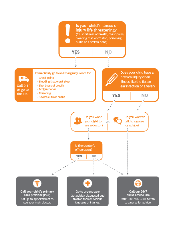 Infographic showing where to go for care in different scenarios. Full description is below.