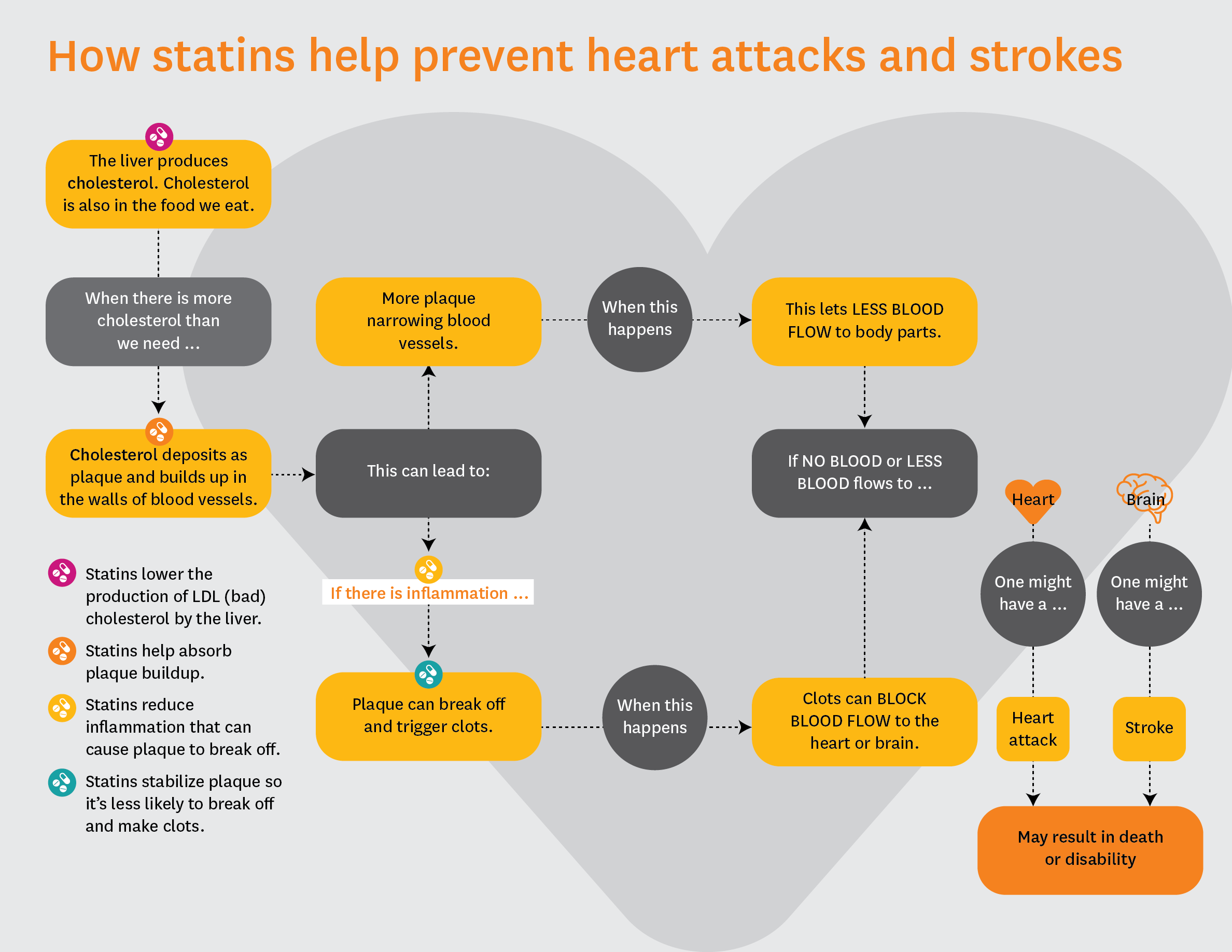 How statins help prevent heart attacks and strokes