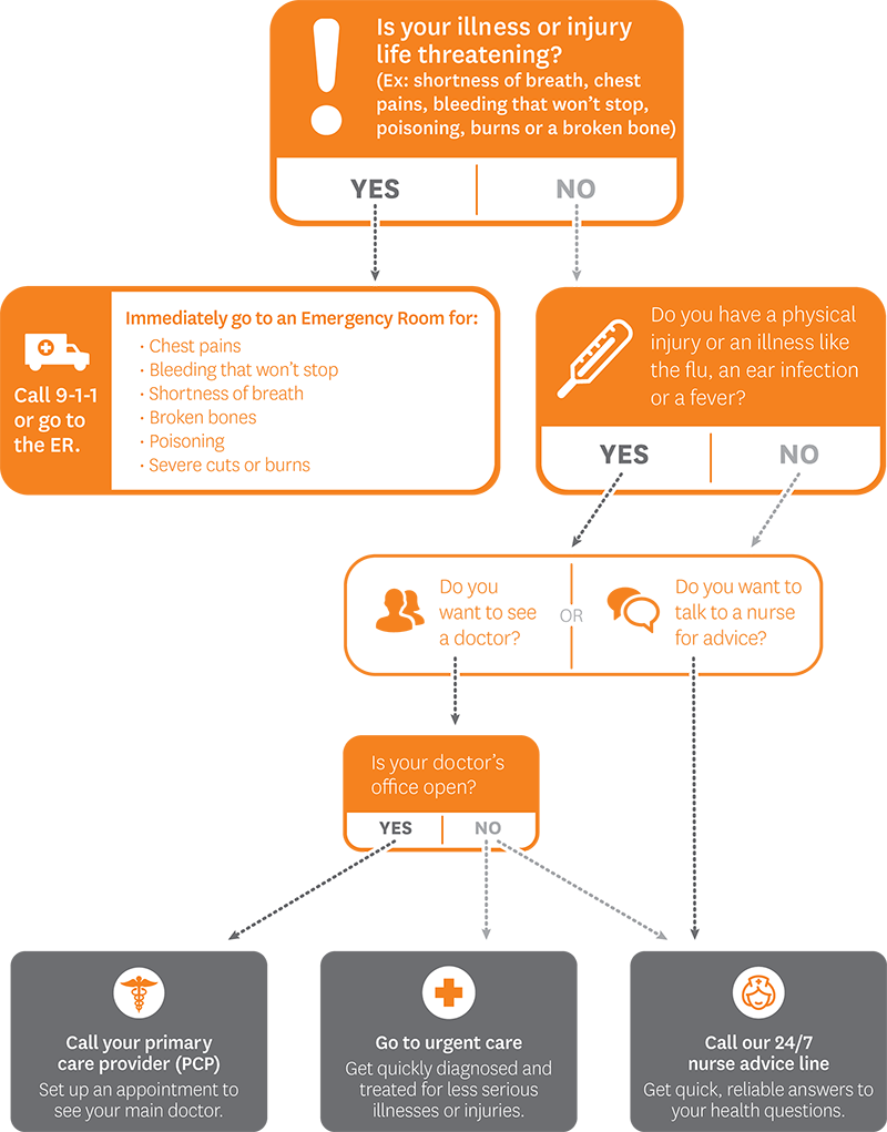 Infographic on where to go for care. See details below.